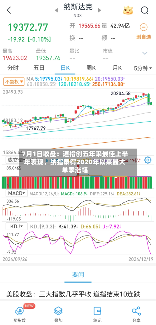 7月1日收盘：道指创五年来最佳上半年表现，纳指录得2020年以来最大单季涨幅-第2张图片
