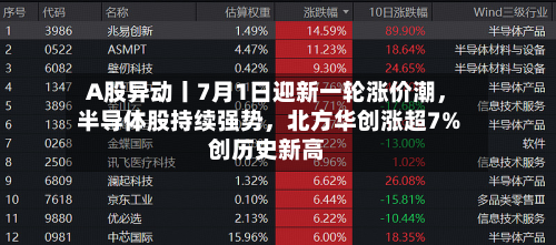 A股异动丨7月1日迎新一轮涨价潮	，半导体股持续强势，北方华创涨超7%创历史新高-第2张图片