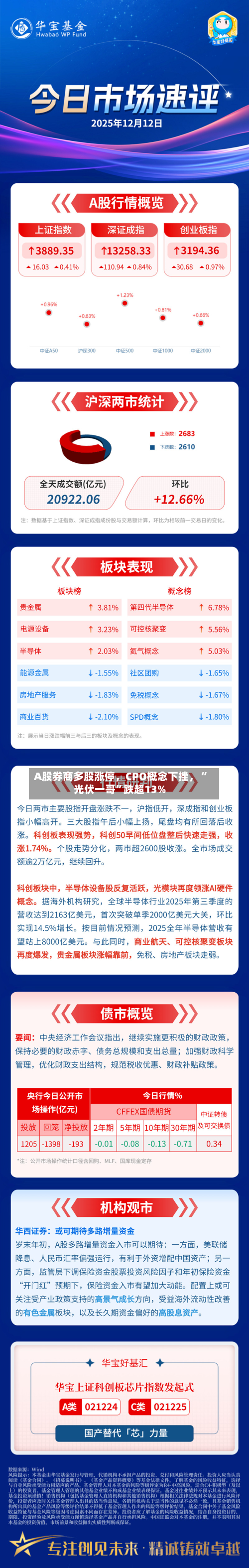 A股券商多股涨停，CPO概念下挫	，“光伏一哥	”跌超13%-第3张图片