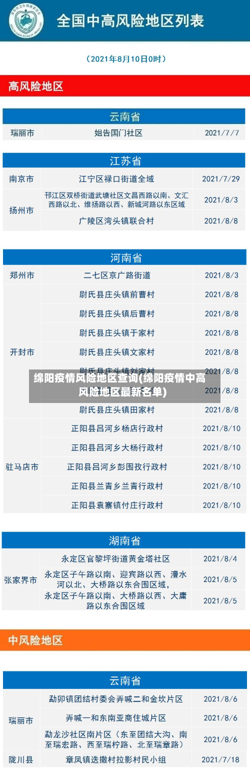 绵阳疫情风险地区查询(绵阳疫情中高风险地区最新名单)-第1张图片