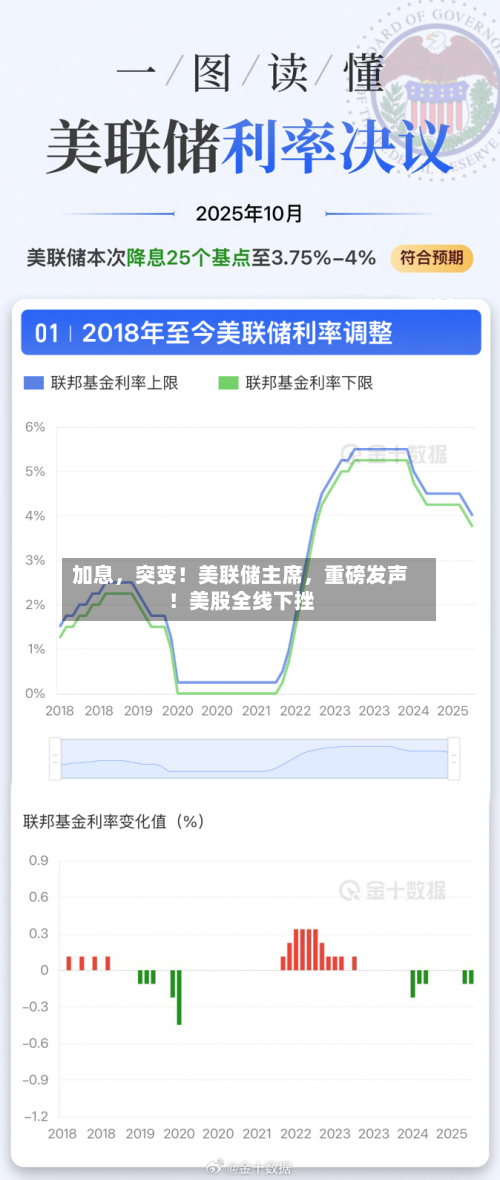 加息	，突变！美联储主席，重磅发声！美股全线下挫-第2张图片