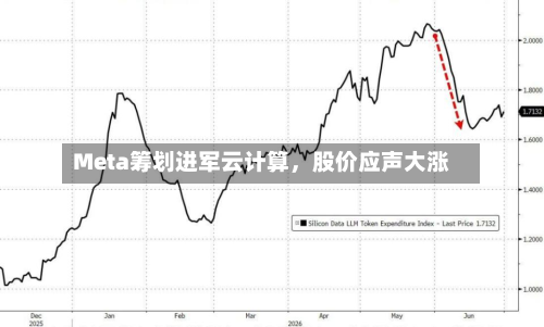 Meta筹划进军云计算，股价应声大涨-第3张图片