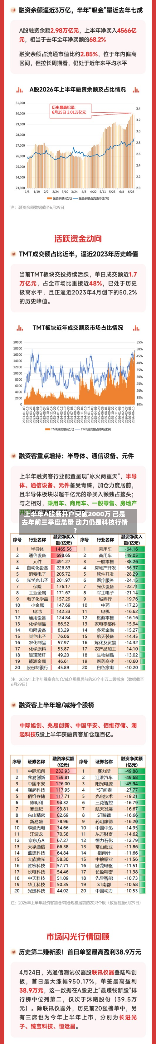 上半年A股新开户突破2000万 已是去年前三季度总量 动力仍是科技行情?-第1张图片