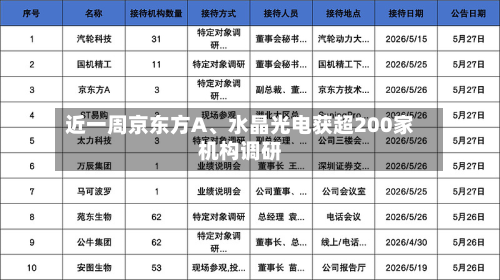 近一周京东方A、水晶光电获超200家机构调研-第3张图片