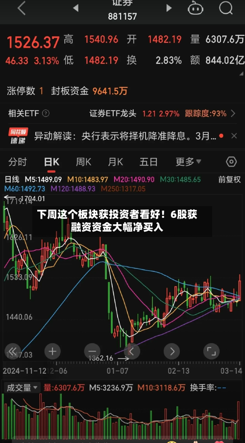 下周这个板块获投资者看好!6股获融资资金大幅净买入-第1张图片
