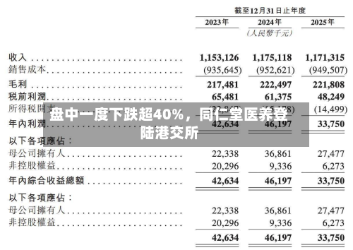 盘中一度下跌超40%，同仁堂医养登陆港交所-第3张图片