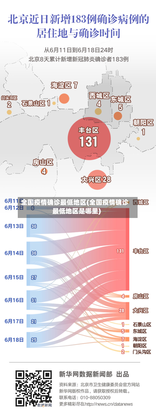 全国疫情确诊更低地区(全国疫情确诊更低地区是哪里)