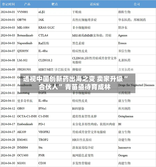 透视中国创新药出海之变 卖家升级“合伙人	” 青苗亟待育成林-第2张图片