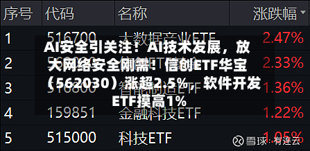 AI安全引关注！AI技术发展，放大网络安全刚需！信创ETF华宝（562030）涨超2.5%，软件开发ETF摸高1%-第2张图片