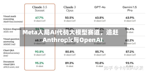 Meta入局AI代码大模型赛道	，追赶Anthropic与OpenAI-第2张图片