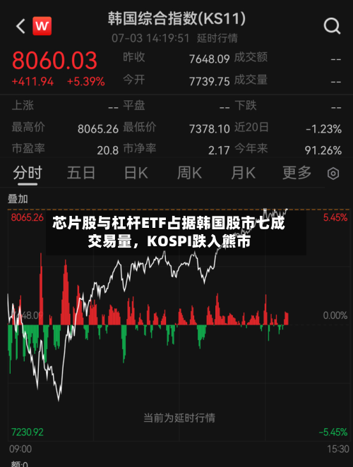 芯片股与杠杆ETF占据韩国股市七成交易量，KOSPI跌入熊市-第3张图片