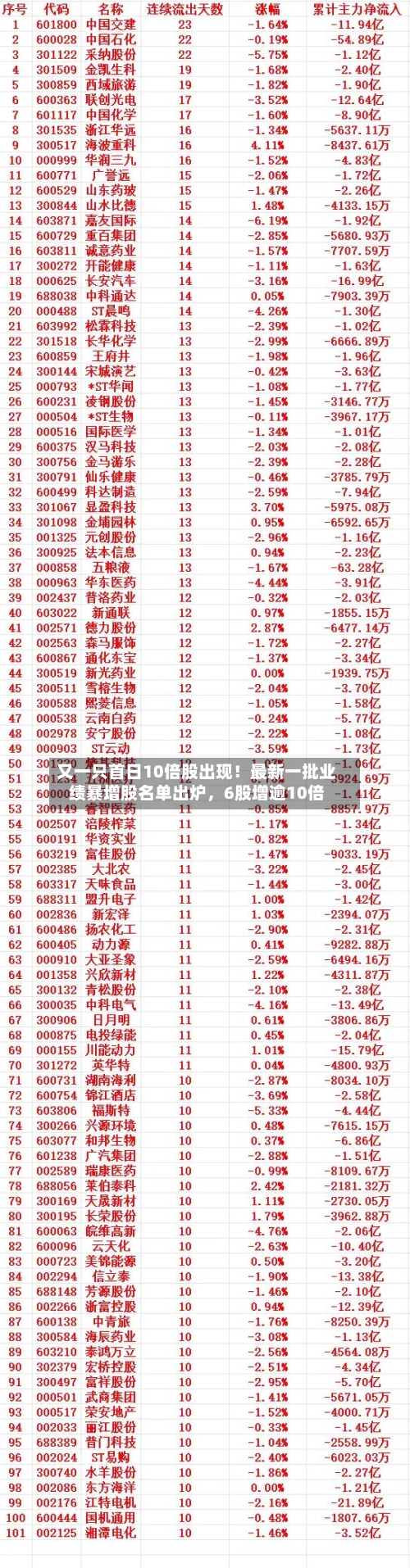 又一只首日10倍股出现！最新一批业绩暴增股名单出炉，6股增逾10倍-第2张图片