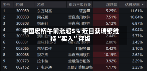 中国宏桥午前涨超5% 近日获瑞银维持“买入”评级-第1张图片