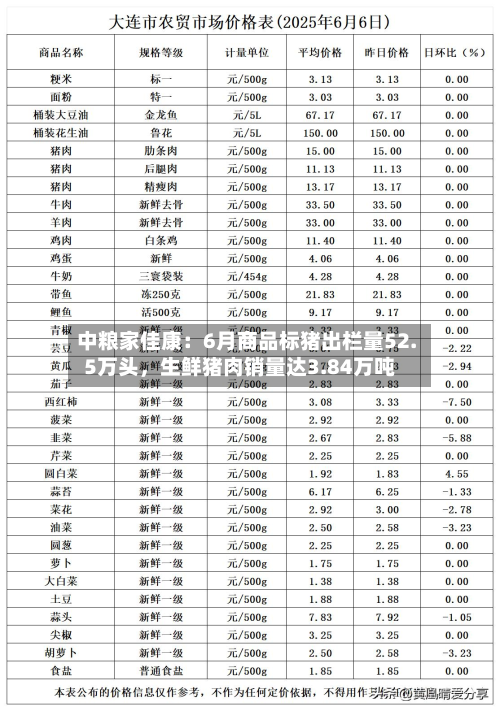 中粮家佳康：6月商品标猪出栏量52.5万头	，生鲜猪肉销量达3.84万吨-第3张图片