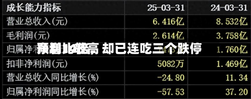 净利比较高预增14倍	，却已连吃三个跌停-第2张图片