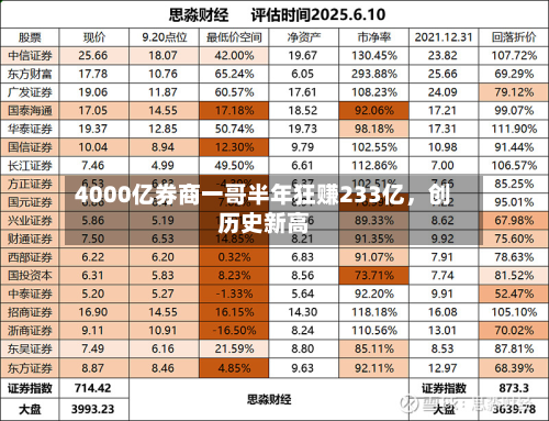 4000亿券商一哥半年狂赚233亿，创历史新高-第2张图片