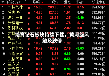 培育钻石板块持续下挫，黄河旋风触及跌停-第2张图片