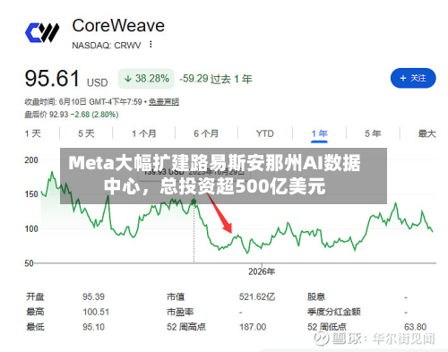 Meta大幅扩建路易斯安那州AI数据中心，总投资超500亿美元-第2张图片