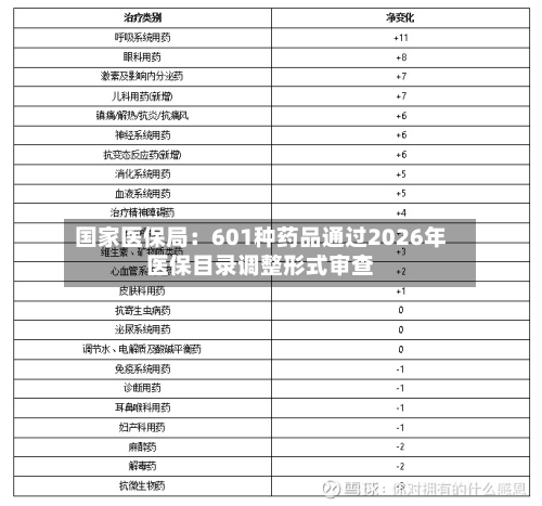 国家医保局:601种药品通过2026年医保目录调整形式审查-第1张图片