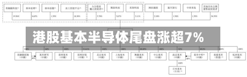 港股基本半导体尾盘涨超7%-第1张图片