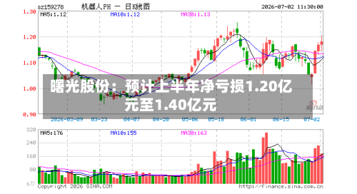 曙光股份：预计上半年净亏损1.20亿元至1.40亿元-第3张图片