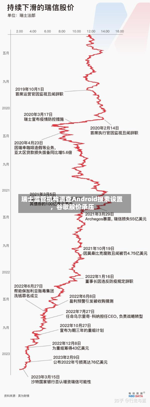 瑞士监管机构调查Android搜索设置，谷歌股价承压-第3张图片
