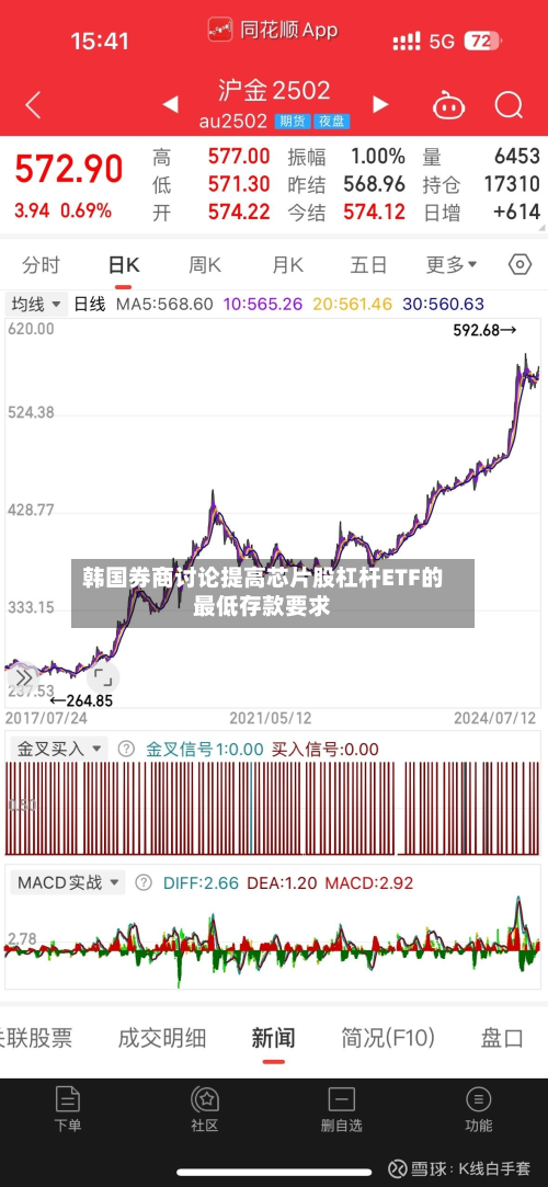 韩国券商讨论提高芯片股杠杆ETF的更低存款要求