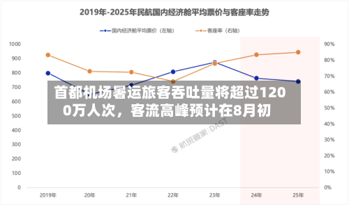 首都机场暑运旅客吞吐量将超过1200万人次，客流高峰预计在8月初-第2张图片