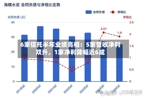 6家信托半年业绩亮相：5家营收净利双升	，1家净利降幅近6成-第2张图片