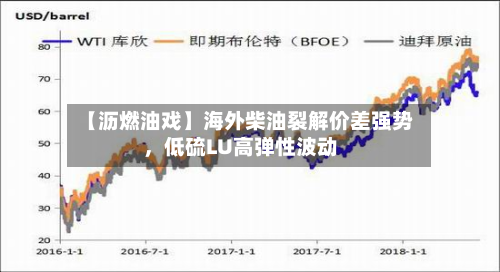 【沥燃油戏】海外柴油裂解价差强势，低硫LU高弹性波动-第1张图片