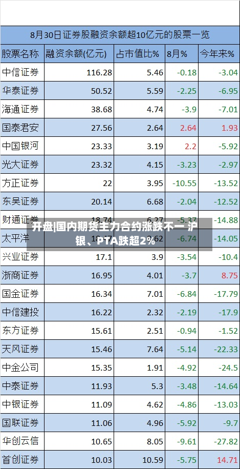 开盘|国内期货主力合约涨跌不一 沪银、PTA跌超2%-第1张图片