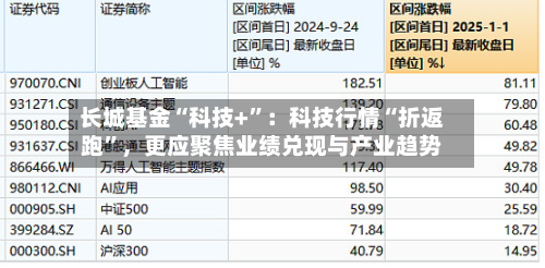 长城基金“科技+”：科技行情“折返跑”，更应聚焦业绩兑现与产业趋势-第2张图片