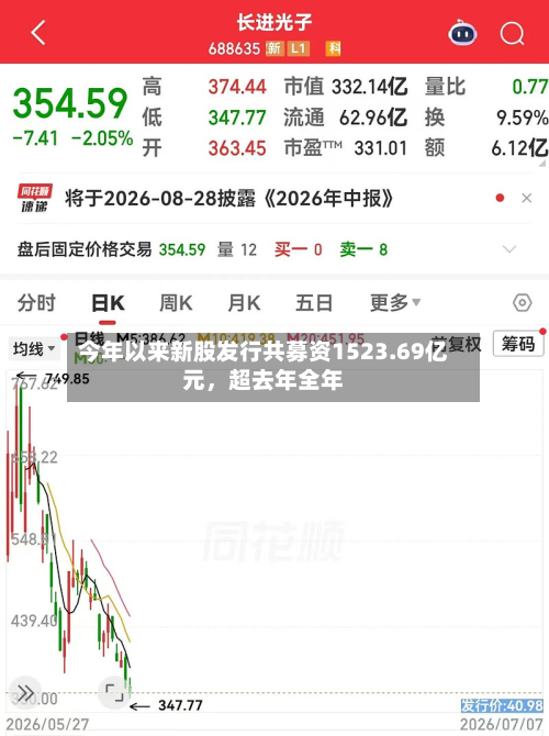 今年以来新股发行共募资1523.69亿元	，超去年全年-第2张图片