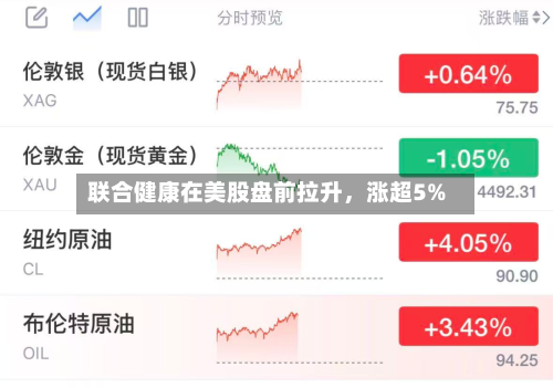 联合健康在美股盘前拉升，涨超5%-第2张图片