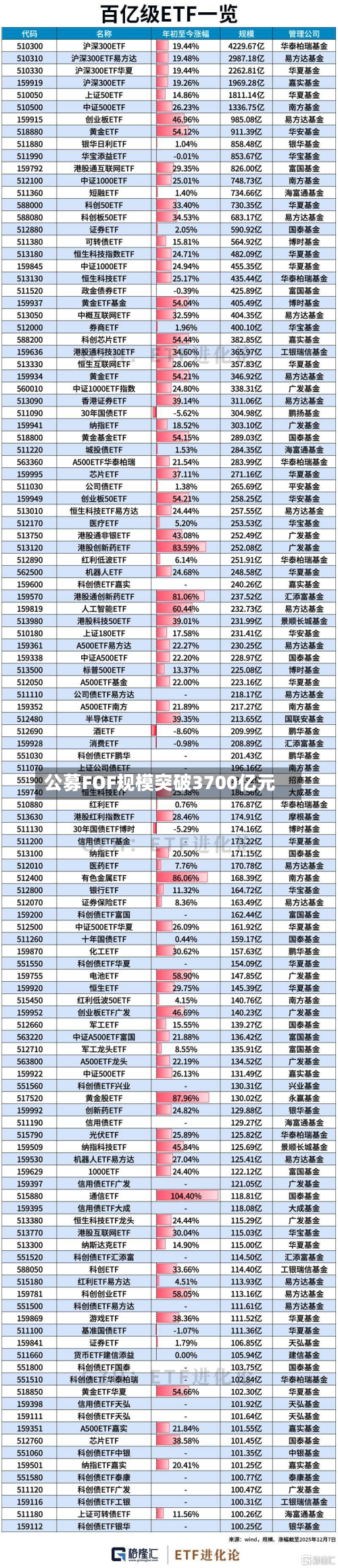 公募FOF规模突破3700亿元-第1张图片