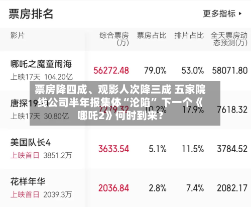票房降四成、观影人次降三成 五家院线公司半年报集体“沦陷” 下一个《哪吒2》何时到来？-第2张图片