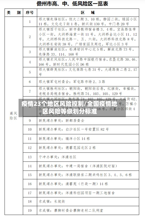疫情23个地区风险控制/全国疫情地区风险等级划分标准-第1张图片