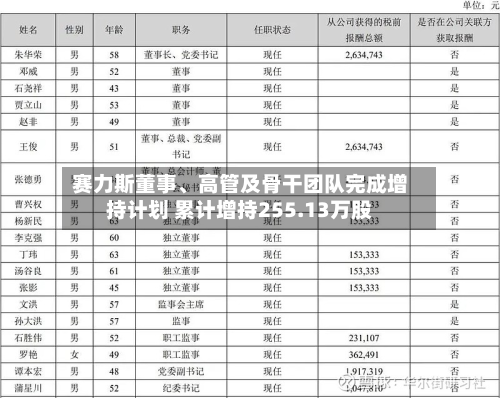 赛力斯董事、高管及骨干团队完成增持计划 累计增持255.13万股-第1张图片