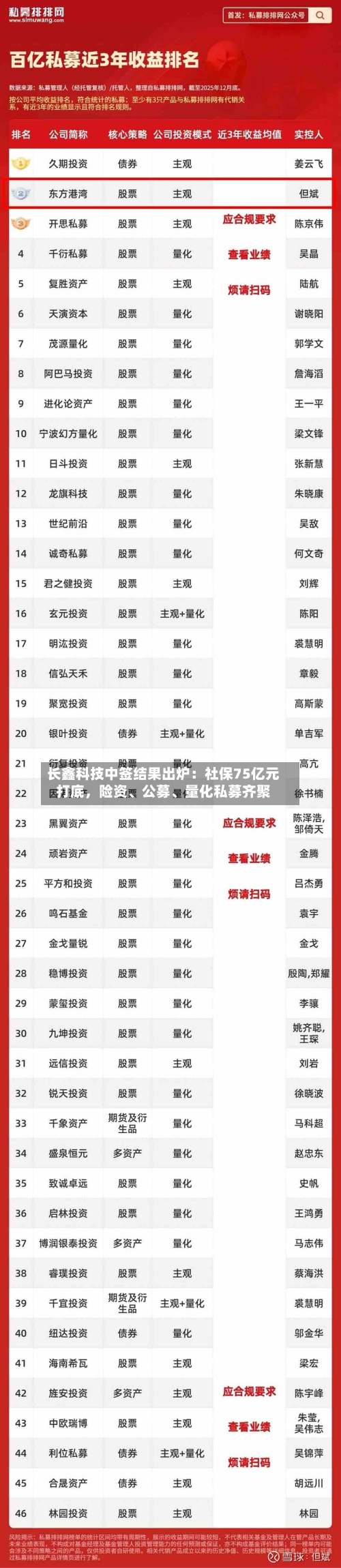 长鑫科技中签结果出炉：社保75亿元打底	，险资、公募、量化私募齐聚-第3张图片