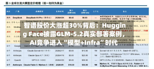 智谱股价大涨超30%背后：Hugging Face披露GLM-5.2真实部署案例，AI竞争进入“模型+Infra”时代