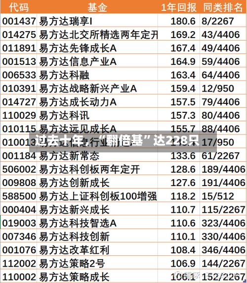过去十年	，“翻倍基	”达228只-第3张图片