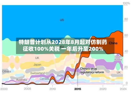 特朗普计划从2028年8月起对仿制药征收100%关税 一年后升至200%-第1张图片