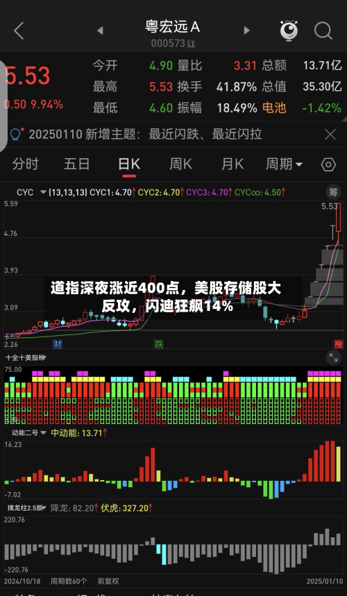 道指深夜涨近400点，美股存储股大反攻	，闪迪狂飙14%-第3张图片