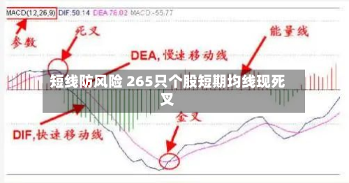 短线防风险 265只个股短期均线现死叉-第1张图片
