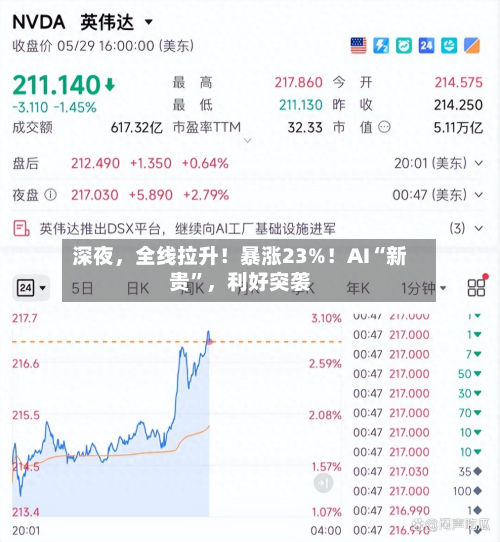 深夜	，全线拉升！暴涨23%！AI“新贵”，利好突袭-第3张图片