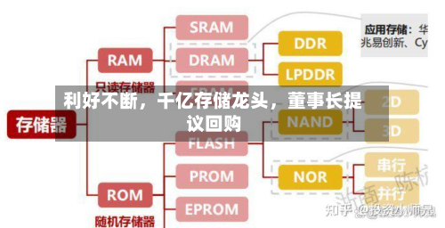 利好不断，千亿存储龙头，董事长提议回购-第2张图片