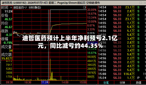 迪哲医药预计上半年净利预亏2.1亿元，同比减亏约44.35%-第3张图片