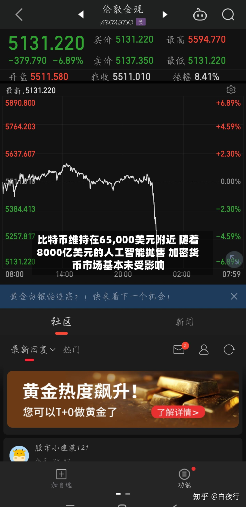 比特币维持在65,000美元附近 随着8000亿美元的人工智能抛售 加密货币市场基本未受影响-第1张图片