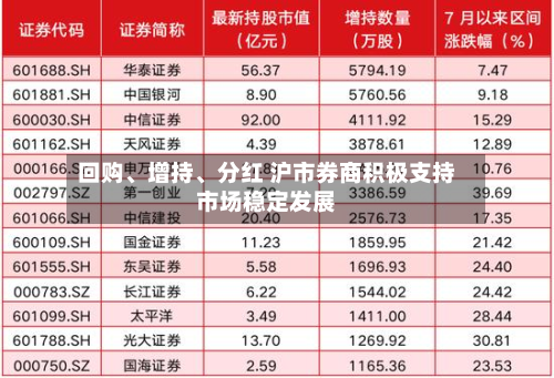 回购	、增持、分红 沪市券商积极支持市场稳定发展-第2张图片