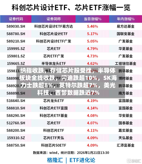 纳指收跌，存储芯片股受挫，半导体板块全线收跌，闪迪跌超10%	，SK海力士跌超8%，英特尔跌超7%，美光科技、西部数据跌近7%-第2张图片